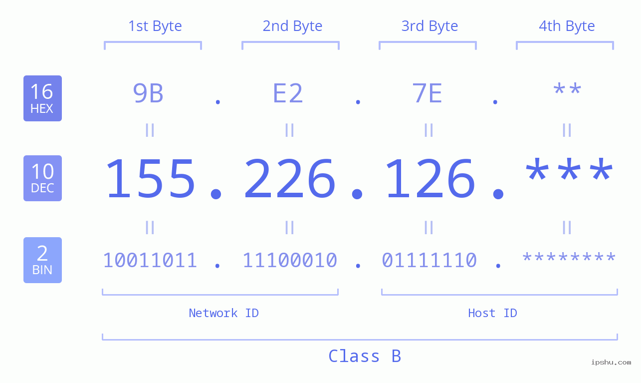 IP Address: 155.226.126 Data Structure Chart BIN DEC HEX IPv4: 155.226.126 Network Class, Net ID, Host ID