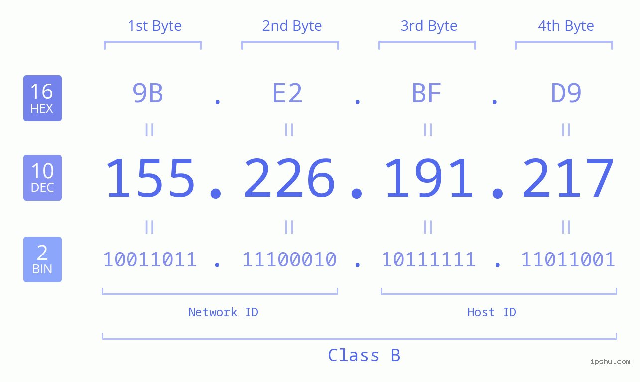 IPv4: 155.226.191.217 Network Class, Net ID, Host ID