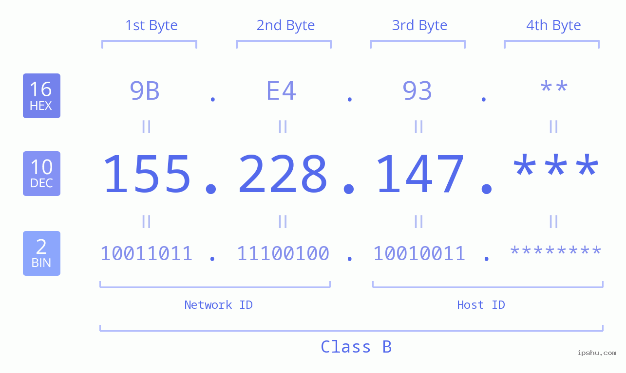 IP Address: 155.228.147 Data Structure Chart BIN DEC HEX IPv4: 155.228.147 Network Class, Net ID, Host ID