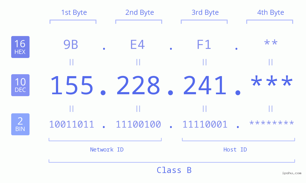 IP Address: 155.228.241 Data Structure Chart BIN DEC HEX IPv4: 155.228.241 Network Class, Net ID, Host ID