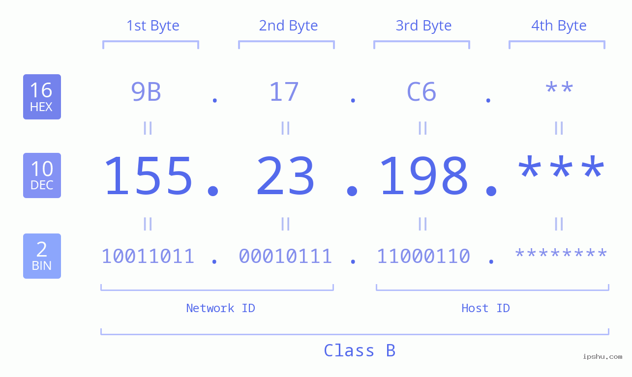 IP Address: 155.23.198 Data Structure Chart BIN DEC HEX IPv4: 155.23.198 Network Class, Net ID, Host ID