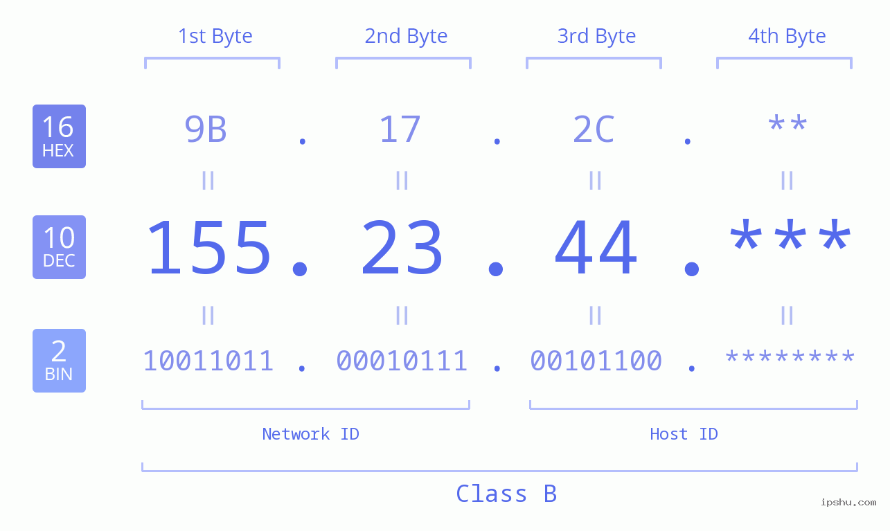 IP Address: 155.23.44 Data Structure Chart BIN DEC HEX IPv4: 155.23.44 Network Class, Net ID, Host ID