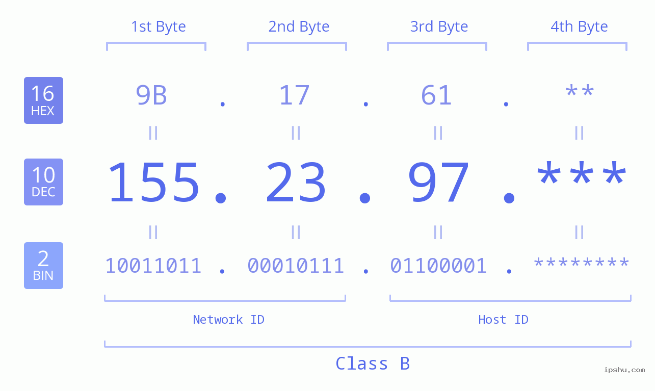 IP Address: 155.23.97 Data Structure Chart BIN DEC HEX IPv4: 155.23.97 Network Class, Net ID, Host ID