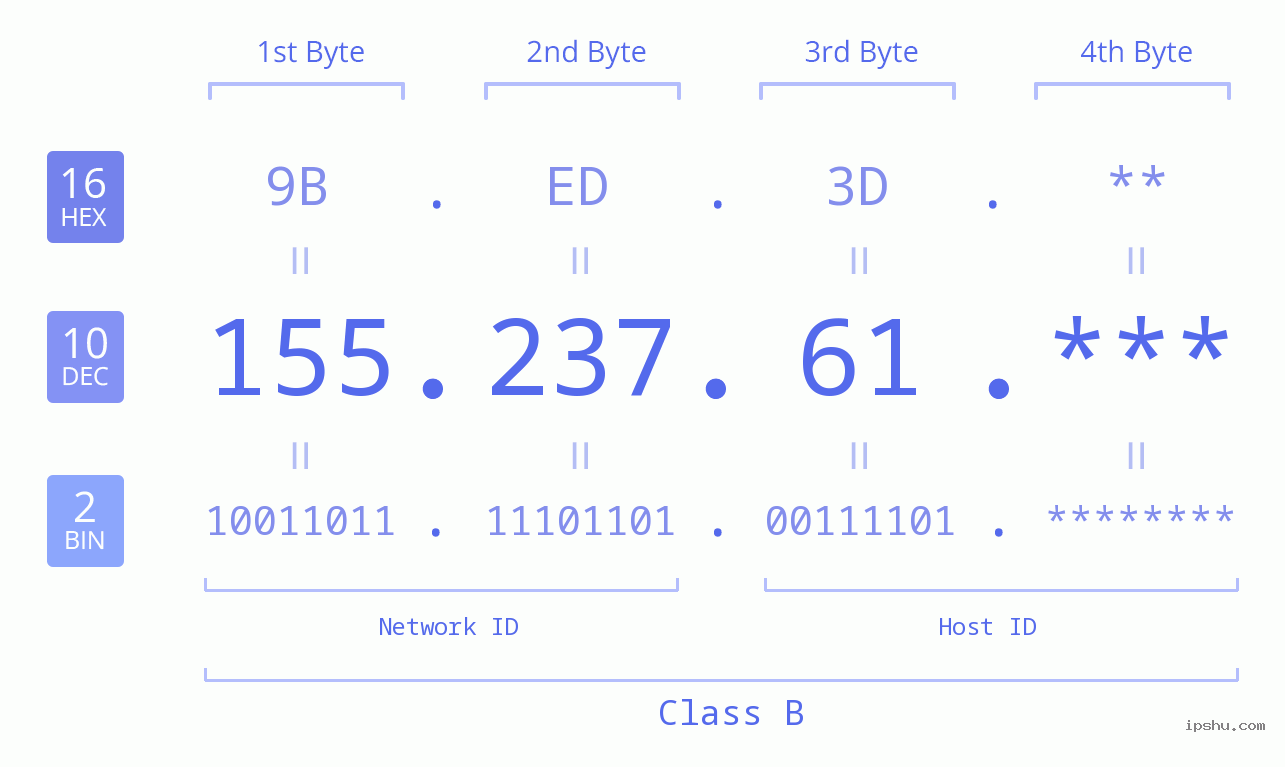 IP Address: 155.237.61 Data Structure Chart BIN DEC HEX IPv4: 155.237.61 Network Class, Net ID, Host ID