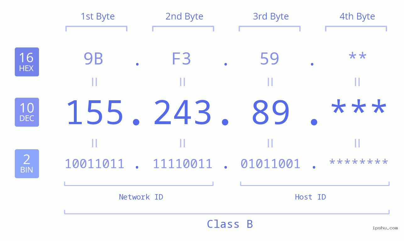 IP Address: 155.243.89 Data Structure Chart BIN DEC HEX IPv4: 155.243.89 Network Class, Net ID, Host ID