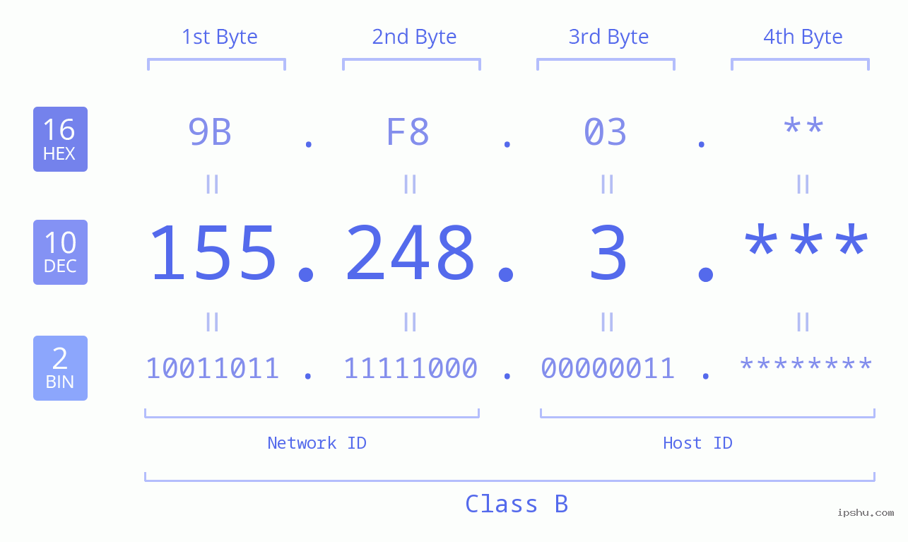 IP Address: 155.248.3 Data Structure Chart BIN DEC HEX IPv4: 155.248.3 Network Class, Net ID, Host ID