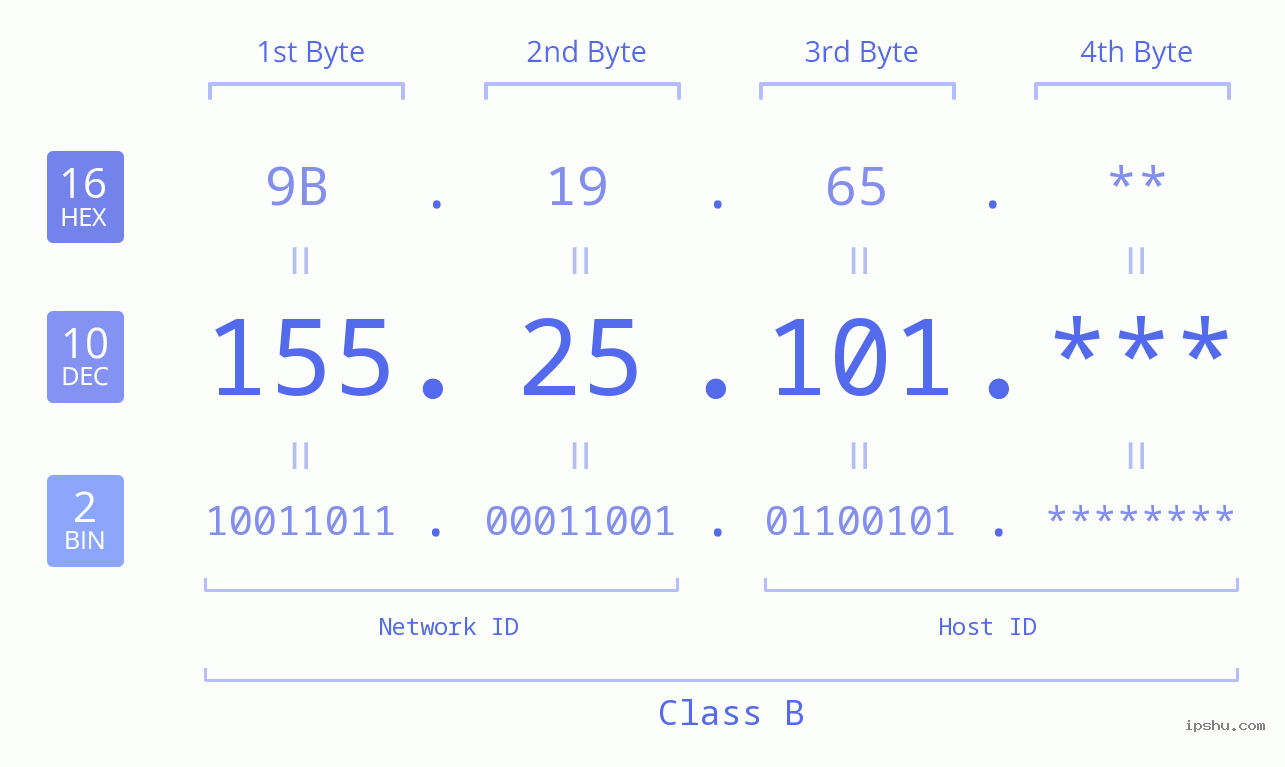 IP Address: 155.25.101 Data Structure Chart BIN DEC HEX IPv4: 155.25.101 Network Class, Net ID, Host ID