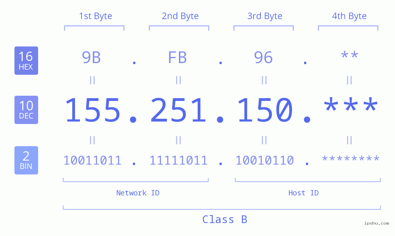IP Address: 155.251.150 Data Structure Chart BIN DEC HEX IPv4: 155.251.150 Network Class, Net ID, Host ID