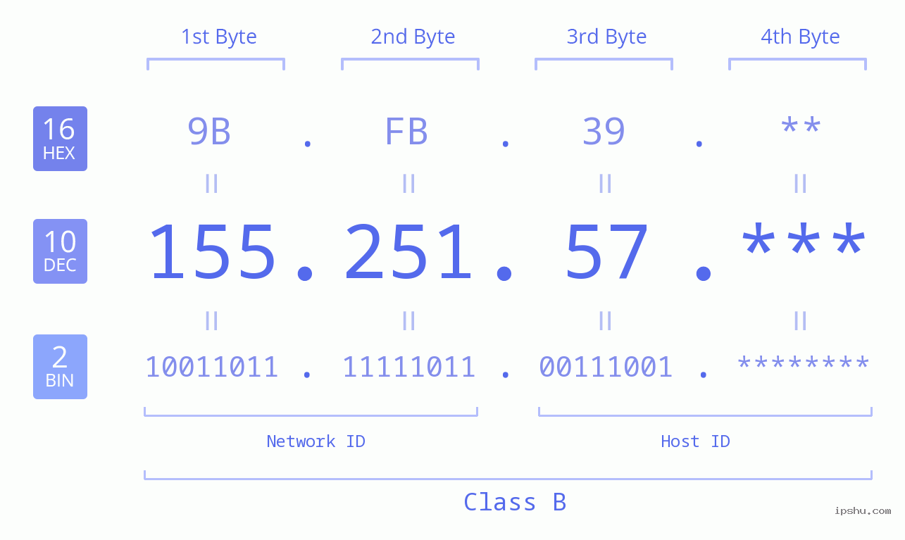 IP Address: 155.251.57 Data Structure Chart BIN DEC HEX IPv4: 155.251.57 Network Class, Net ID, Host ID