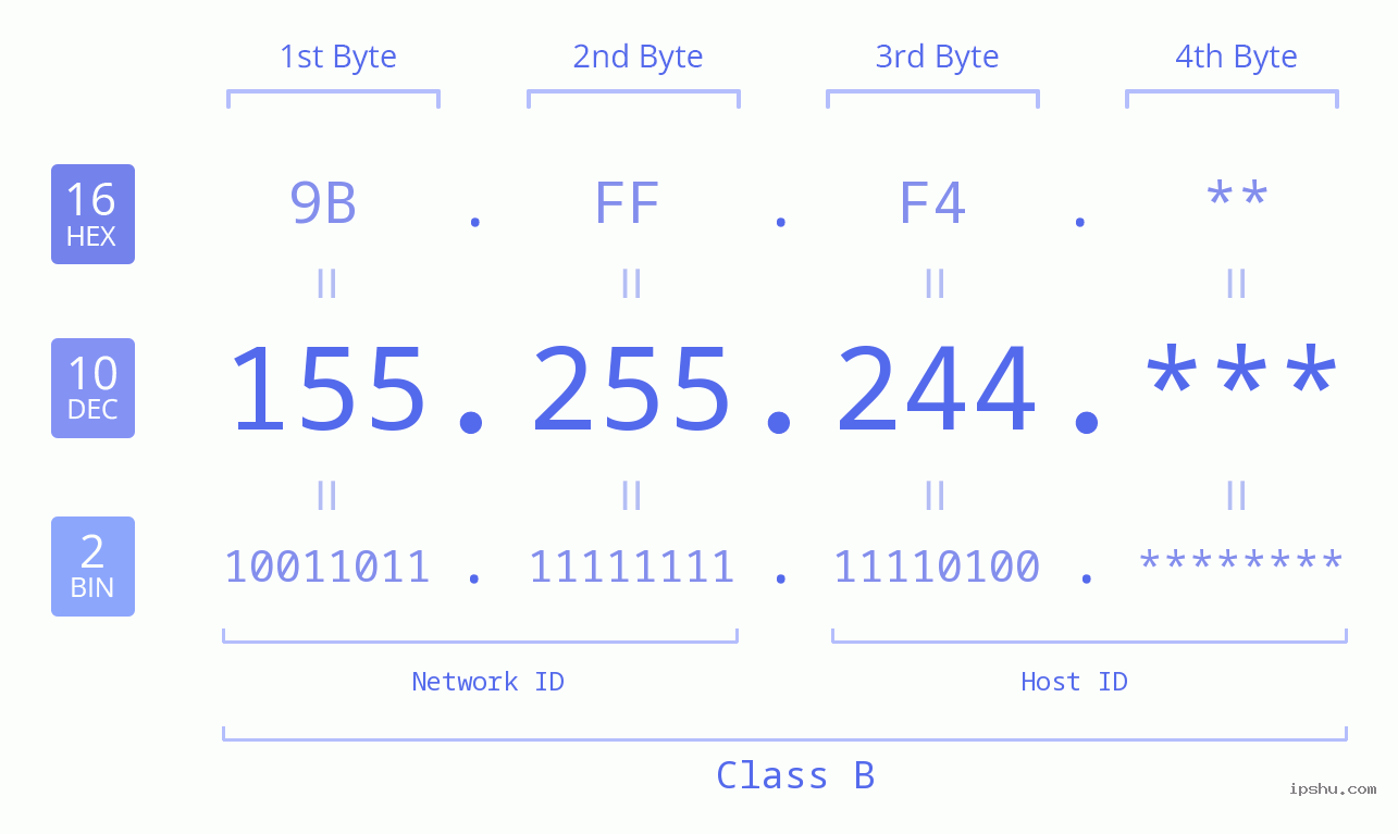 IP Address: 155.255.244 Data Structure Chart BIN DEC HEX IPv4: 155.255.244 Network Class, Net ID, Host ID