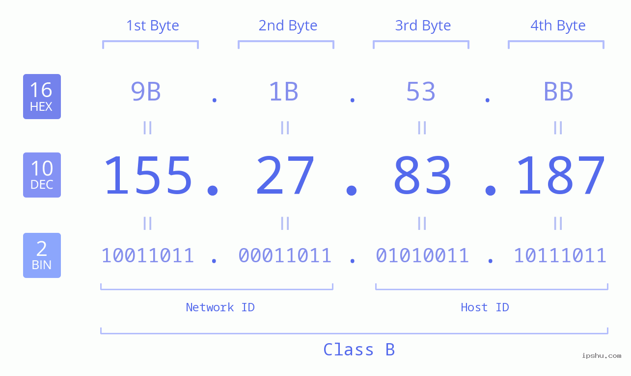 IPv4: 155.27.83.187 Network Class, Net ID, Host ID