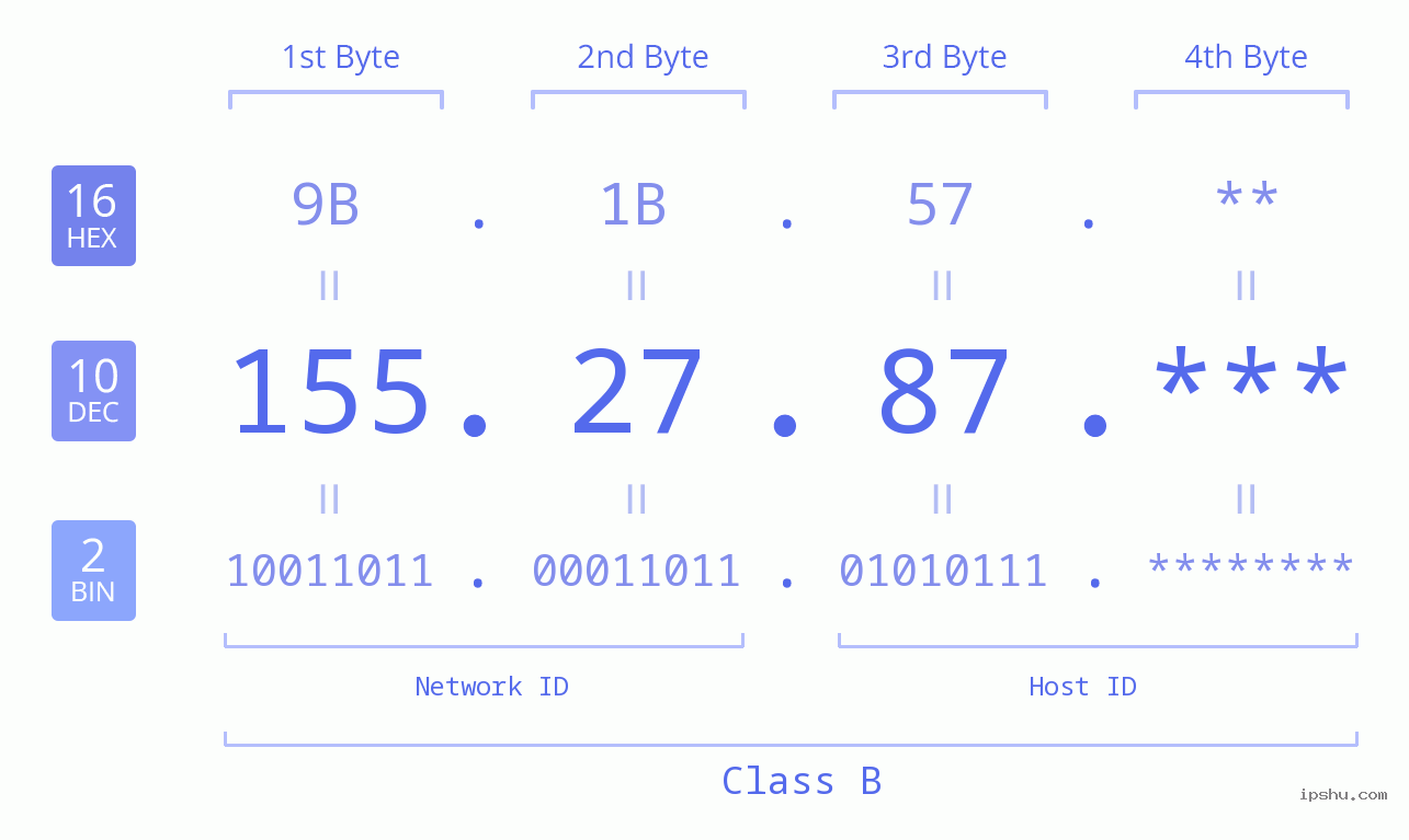 IP Address: 155.27.87 Data Structure Chart BIN DEC HEX IPv4: 155.27.87 Network Class, Net ID, Host ID