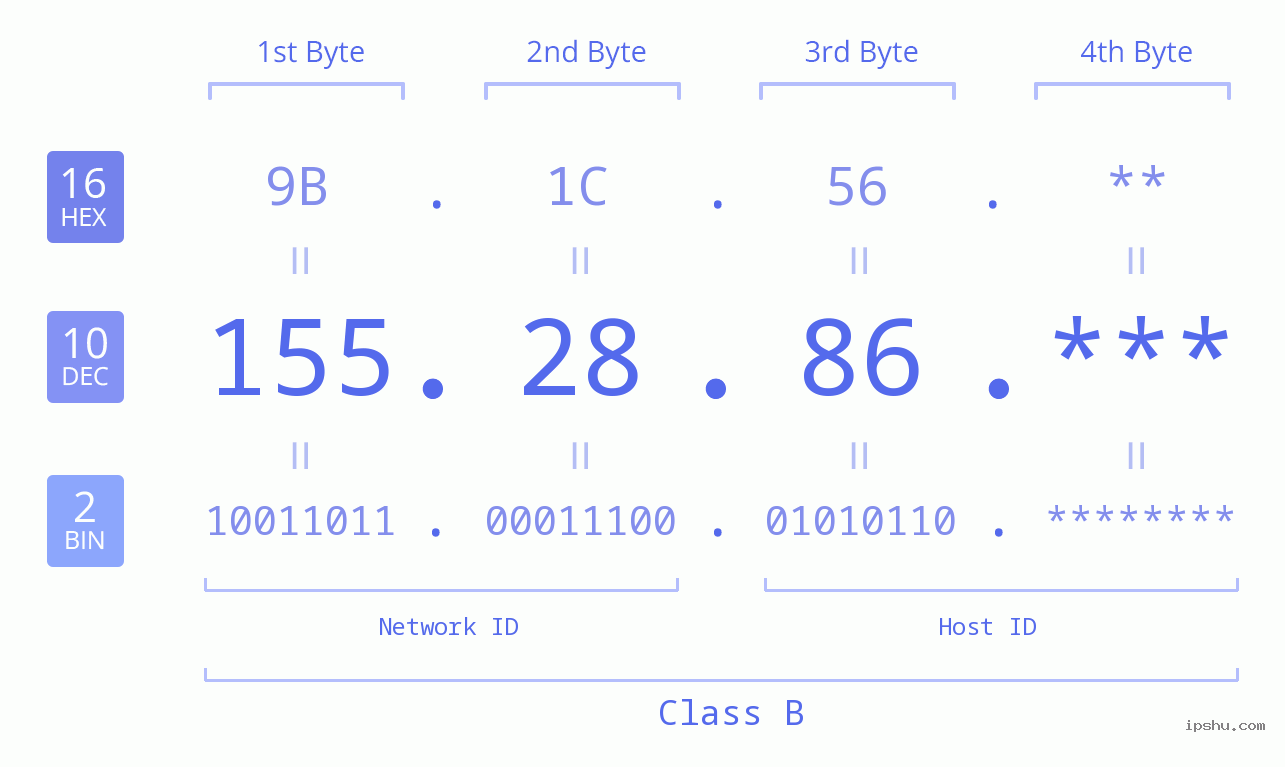 IP Address: 155.28.86 Data Structure Chart BIN DEC HEX IPv4: 155.28.86 Network Class, Net ID, Host ID