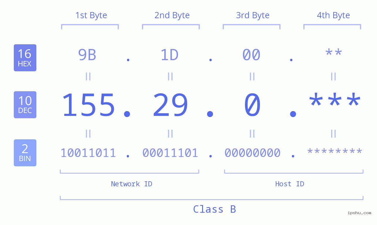 IPv4: 155.29.0 Network Class, Net ID, Host ID