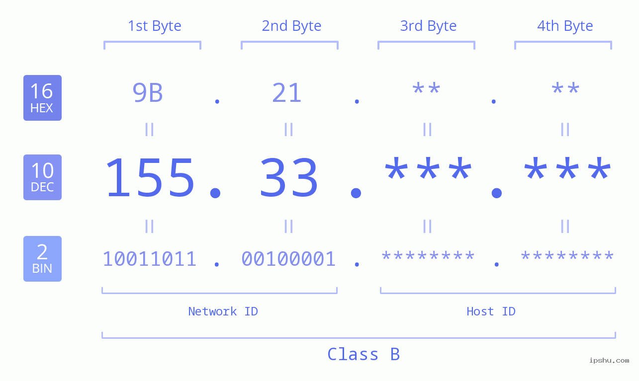 IP Address: 155.33 Data Structure Chart BIN DEC HEX IPv4: 155.33 Network Class, Net ID, Host ID