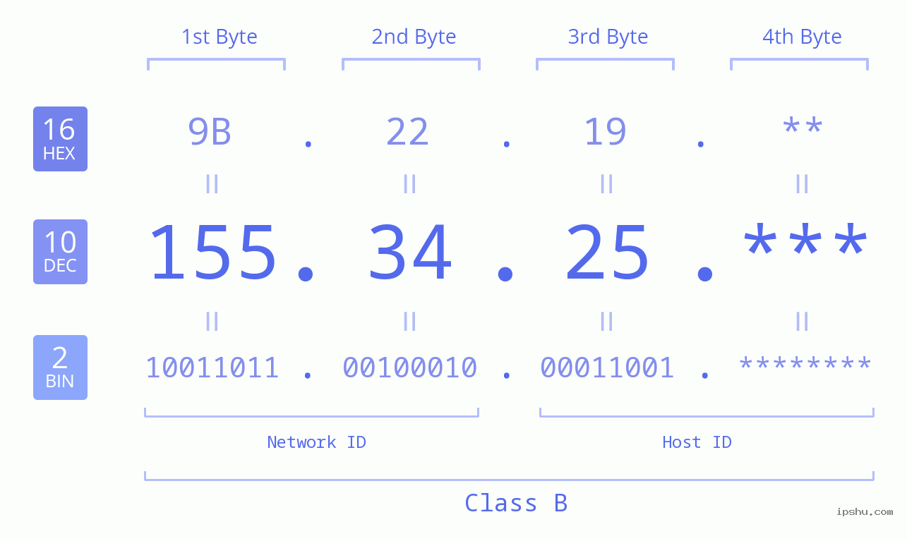 IP Address: 155.34.25 Data Structure Chart BIN DEC HEX IPv4: 155.34.25 Network Class, Net ID, Host ID