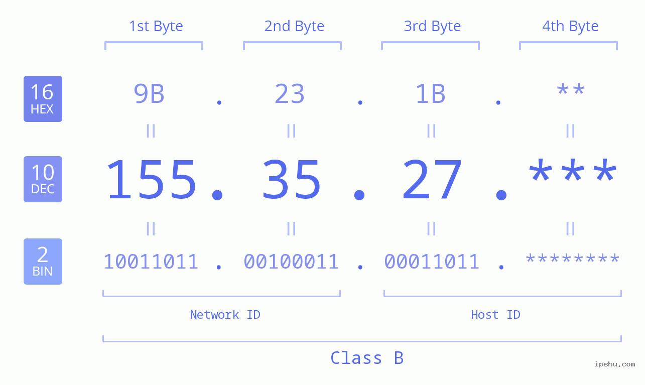 IP Address: 155.35.27 Data Structure Chart BIN DEC HEX IPv4: 155.35.27 Network Class, Net ID, Host ID