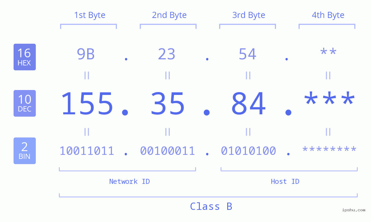 IP Address: 155.35.84 Data Structure Chart BIN DEC HEX IPv4: 155.35.84 Network Class, Net ID, Host ID