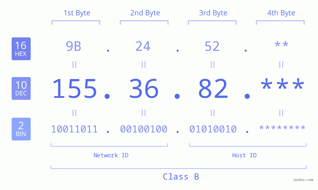 IP Address: 155.36.82 Data Structure Chart BIN DEC HEX IPv4: 155.36.82 Network Class, Net ID, Host ID