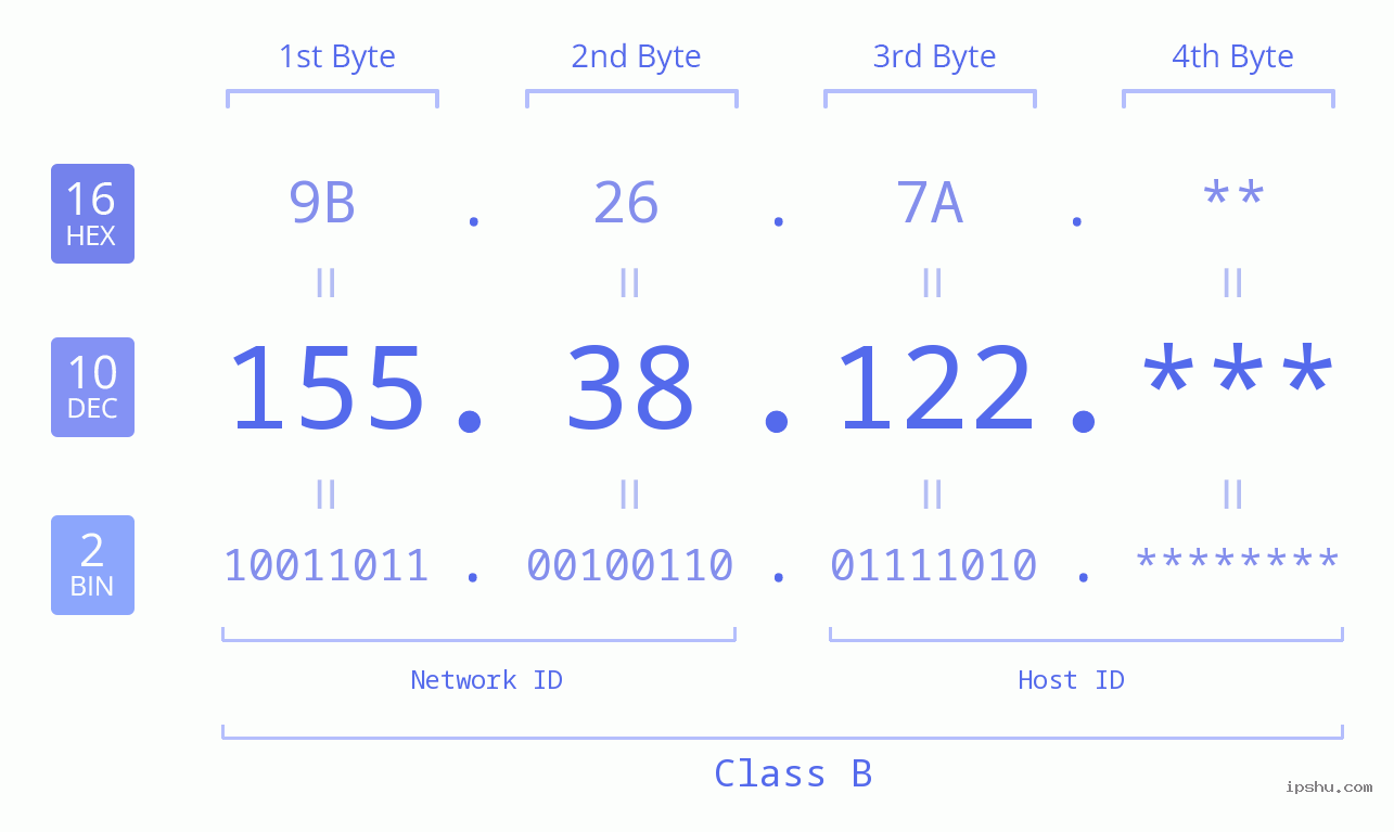 IP Address: 155.38.122 Data Structure Chart BIN DEC HEX IPv4: 155.38.122 Network Class, Net ID, Host ID