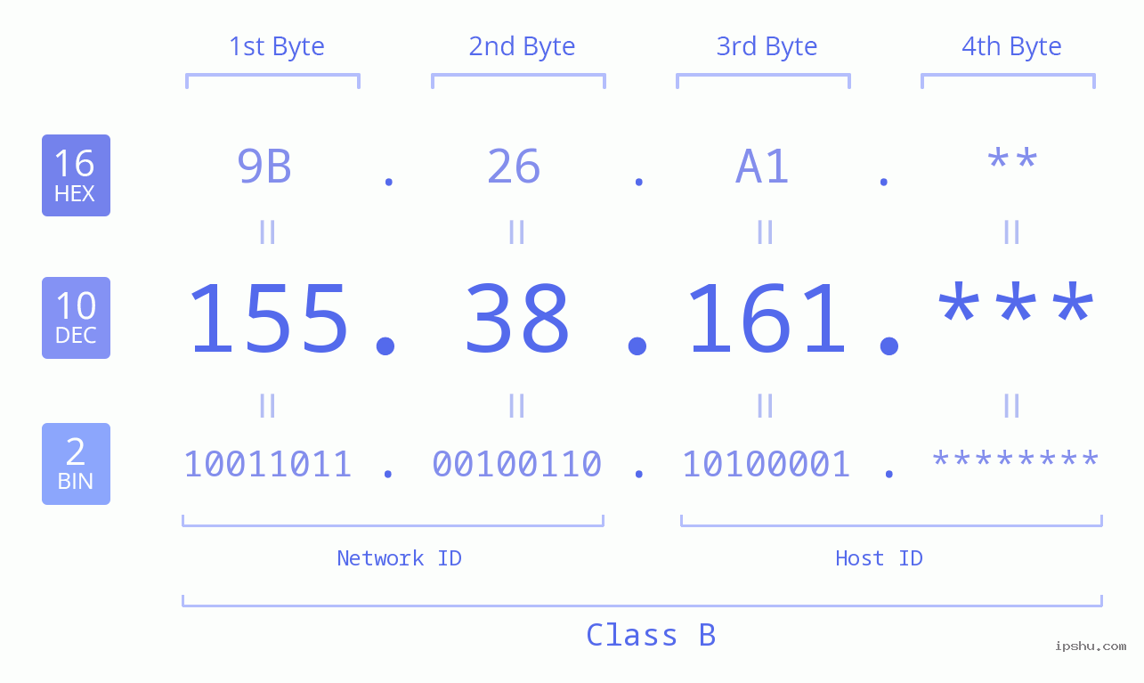 IP Address: 155.38.161 Data Structure Chart BIN DEC HEX IPv4: 155.38.161 Network Class, Net ID, Host ID