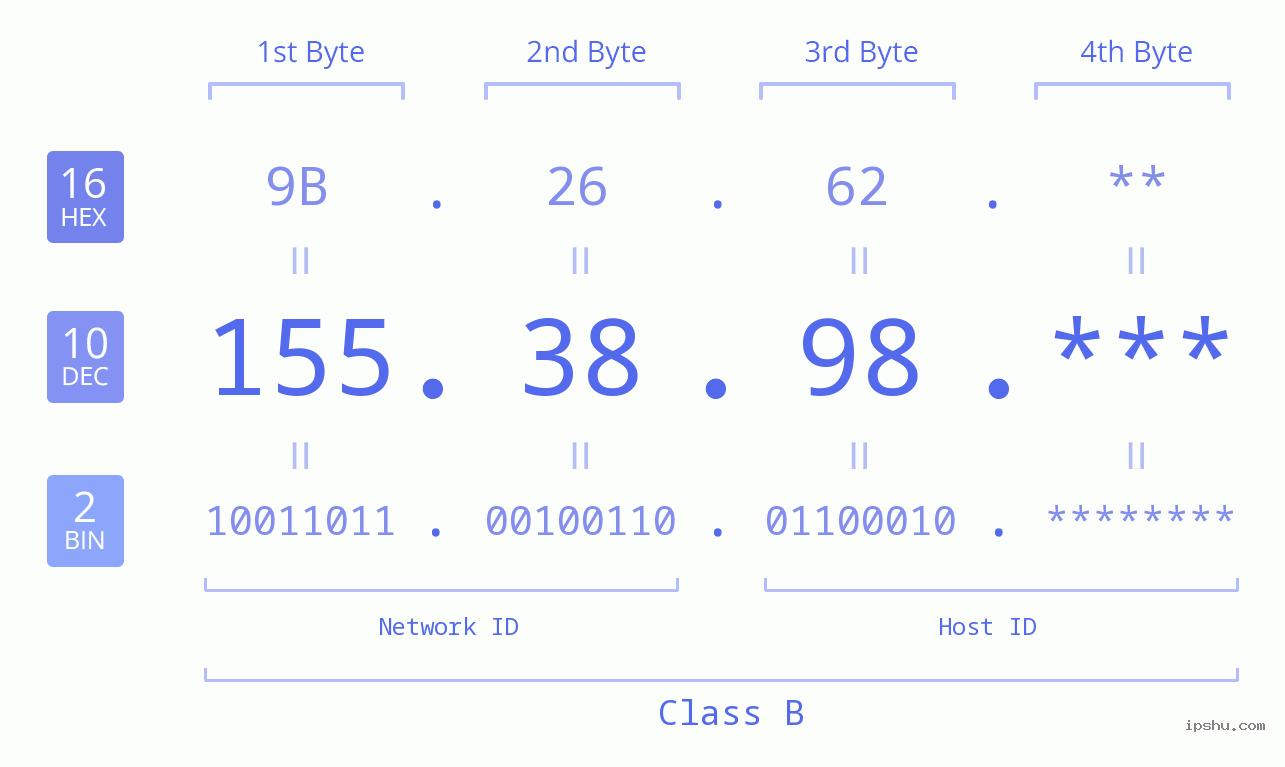 IP Address: 155.38.98 Data Structure Chart BIN DEC HEX IPv4: 155.38.98 Network Class, Net ID, Host ID