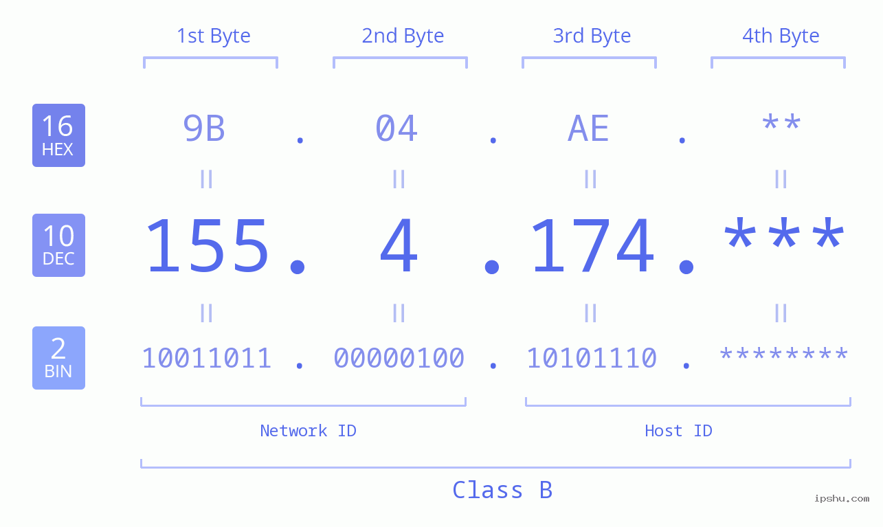 IP Address: 155.4.174 Data Structure Chart BIN DEC HEX IPv4: 155.4.174 Network Class, Net ID, Host ID
