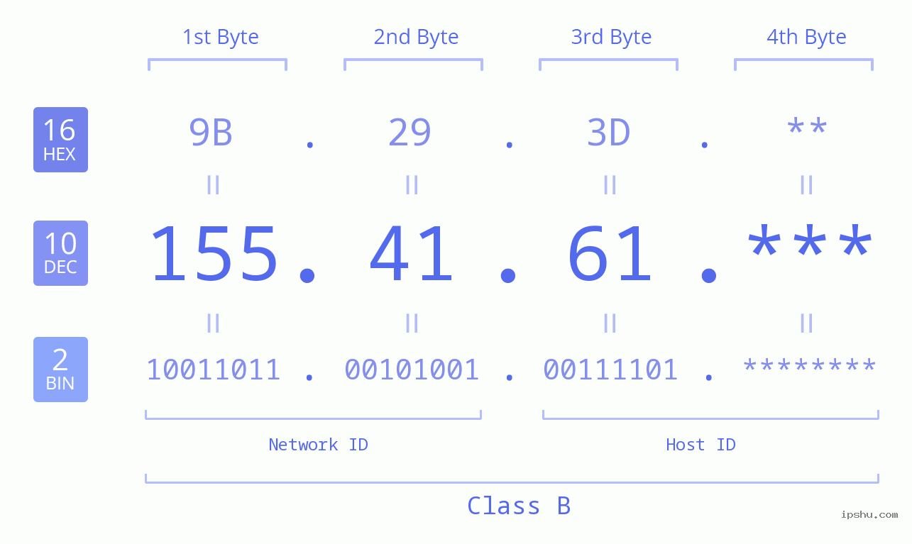 IP Address: 155.41.61 Data Structure Chart BIN DEC HEX IPv4: 155.41.61 Network Class, Net ID, Host ID