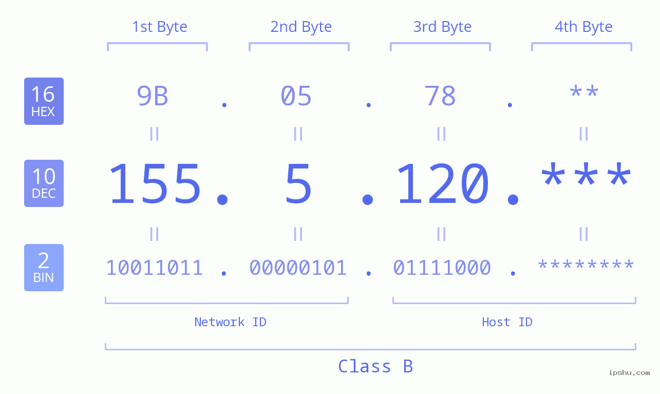 IP Address: 155.5.120 Data Structure Chart BIN DEC HEX IPv4: 155.5.120 Network Class, Net ID, Host ID