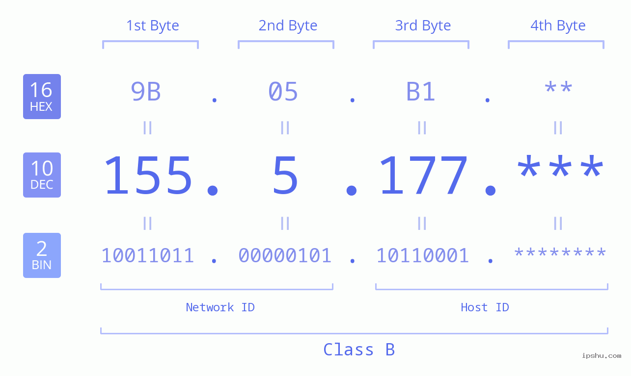 IP Address: 155.5.177 Data Structure Chart BIN DEC HEX IPv4: 155.5.177 Network Class, Net ID, Host ID