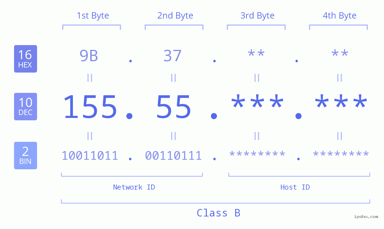 IPv4: 155.55 Network Class, Net ID, Host ID