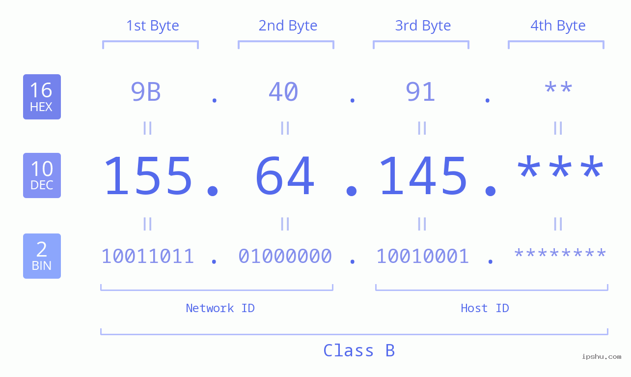 IP Address: 155.64.145 Data Structure Chart BIN DEC HEX IPv4: 155.64.145 Network Class, Net ID, Host ID