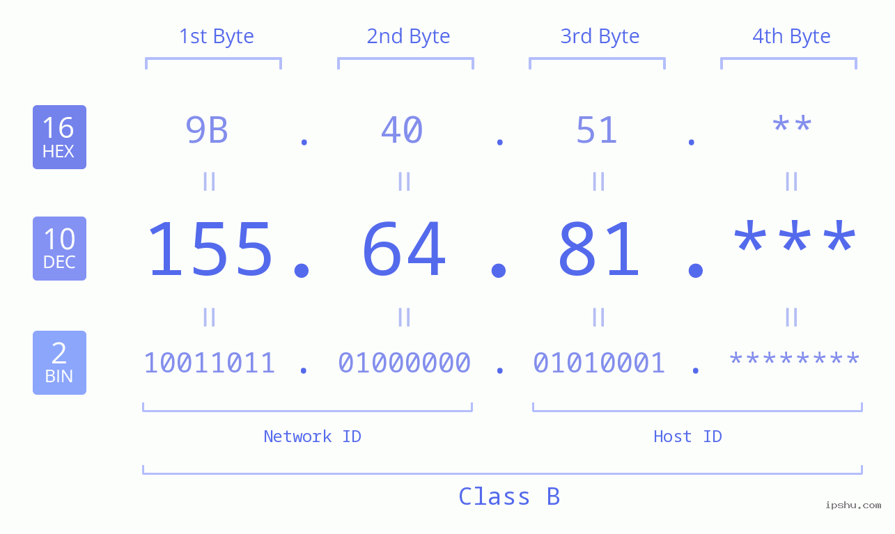 IP Address: 155.64.81 Data Structure Chart BIN DEC HEX IPv4: 155.64.81 Network Class, Net ID, Host ID