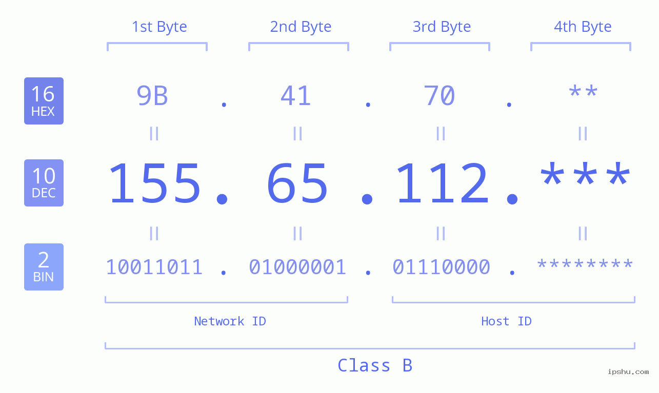 IPv4: 155.65.112 Network Class, Net ID, Host ID