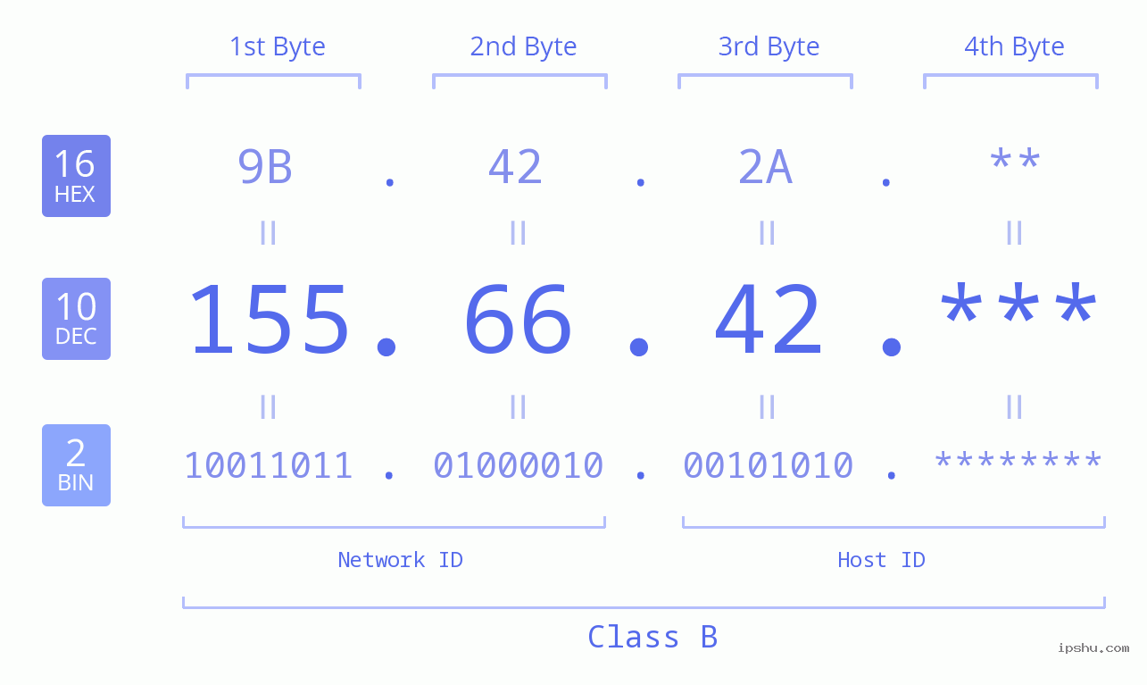 IP Address: 155.66.42 Data Structure Chart BIN DEC HEX IPv4: 155.66.42 Network Class, Net ID, Host ID