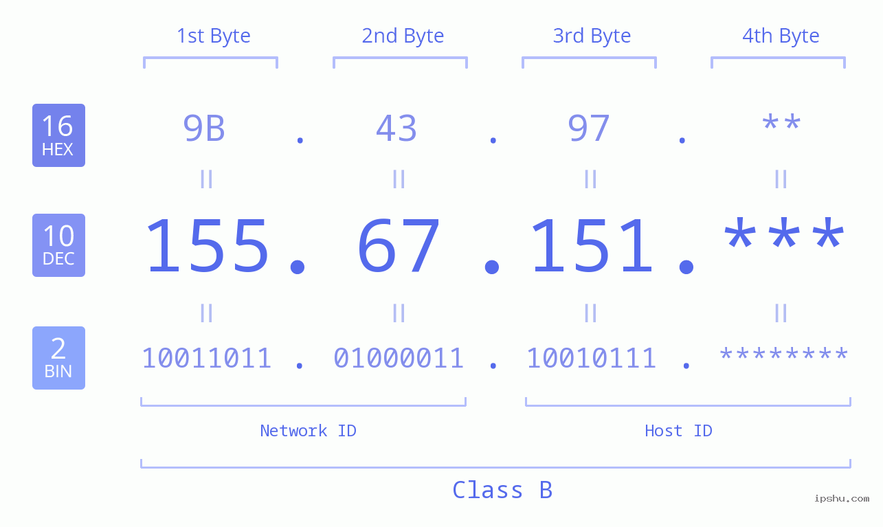 IP Address: 155.67.151 Data Structure Chart BIN DEC HEX IPv4: 155.67.151 Network Class, Net ID, Host ID