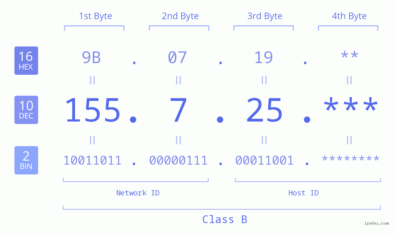 IP Address: 155.7.25 Data Structure Chart BIN DEC HEX IPv4: 155.7.25 Network Class, Net ID, Host ID