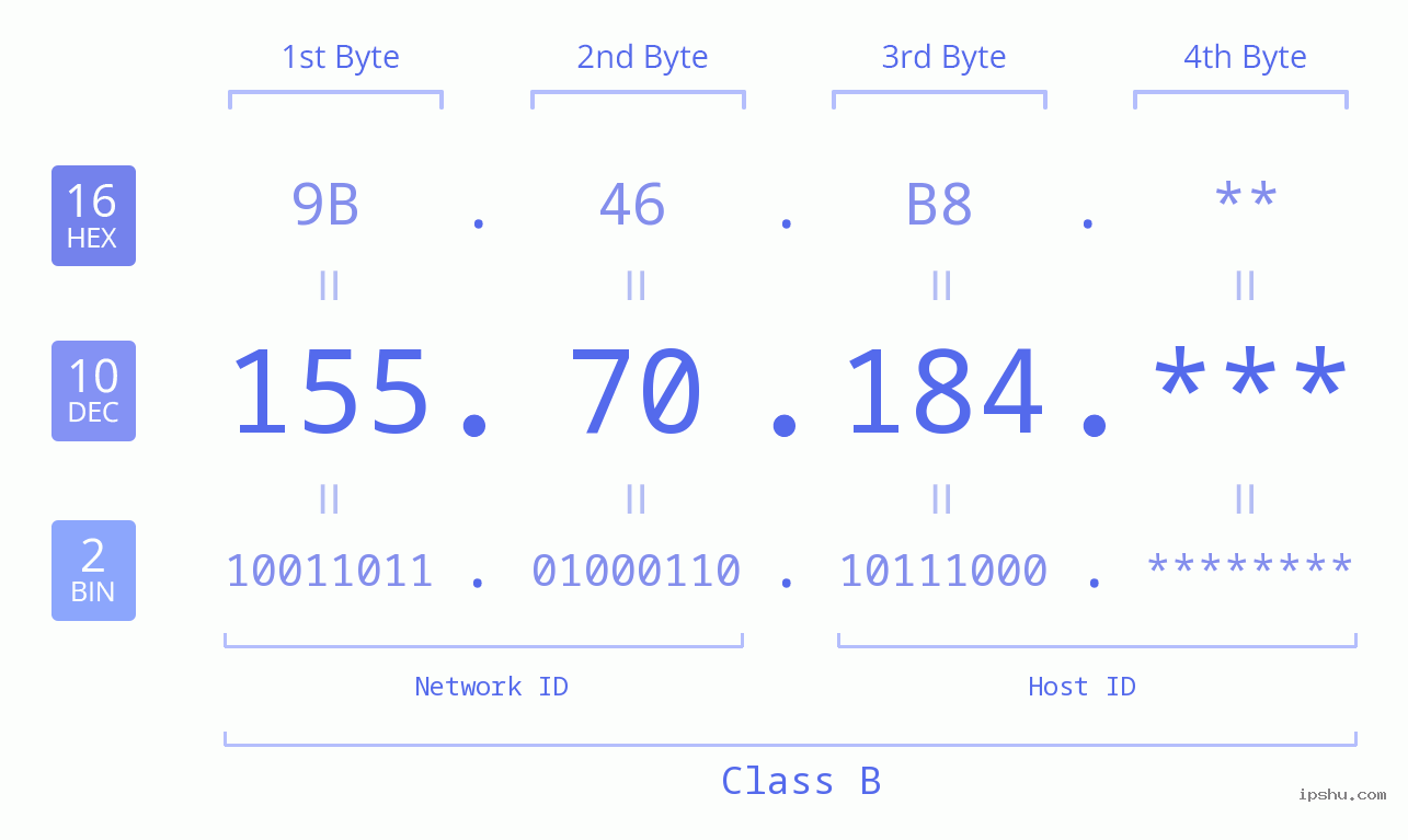 IP Address: 155.70.184 Data Structure Chart BIN DEC HEX IPv4: 155.70.184 Network Class, Net ID, Host ID