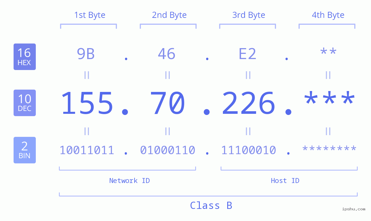 IP Address: 155.70.226 Data Structure Chart BIN DEC HEX IPv4: 155.70.226 Network Class, Net ID, Host ID