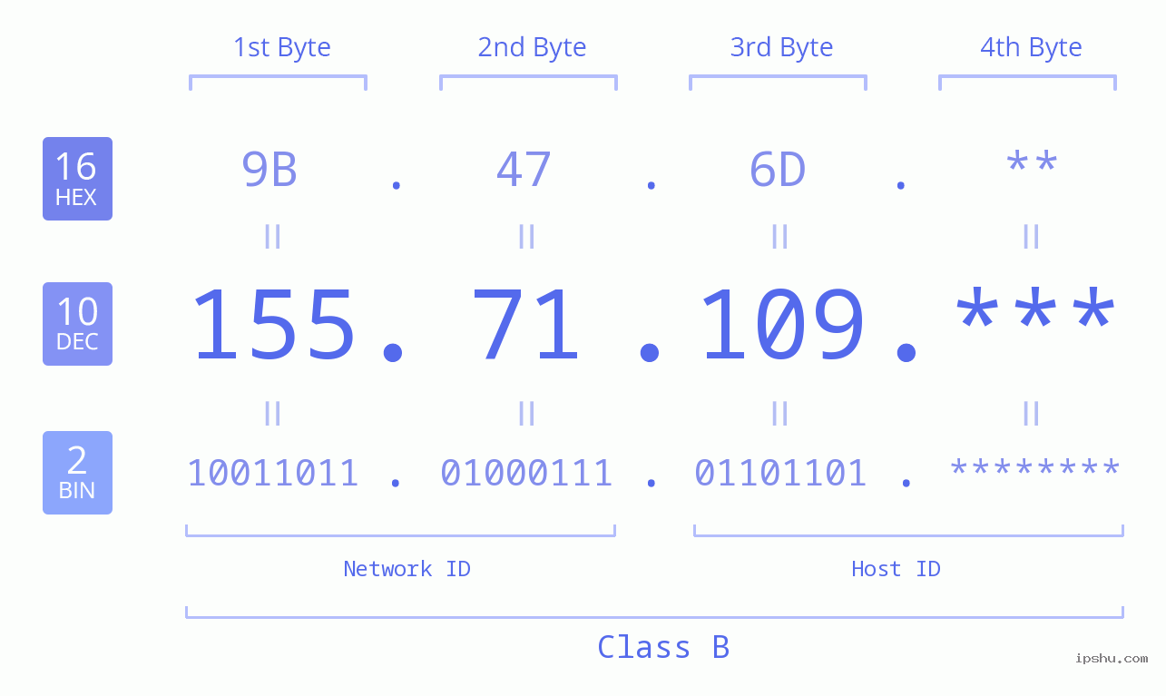 IP Address: 155.71.109 Data Structure Chart BIN DEC HEX IPv4: 155.71.109 Network Class, Net ID, Host ID