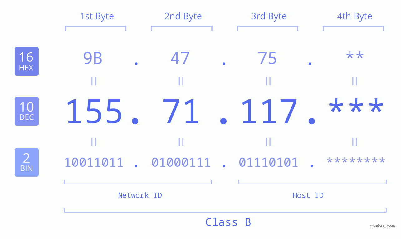 IP Address: 155.71.117 Data Structure Chart BIN DEC HEX IPv4: 155.71.117 Network Class, Net ID, Host ID