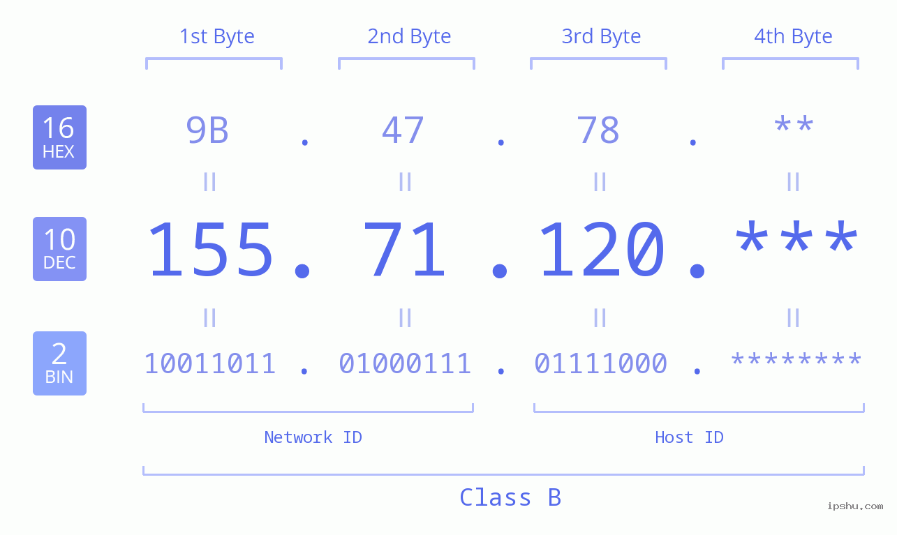 IP Address: 155.71.120 Data Structure Chart BIN DEC HEX IPv4: 155.71.120 Network Class, Net ID, Host ID