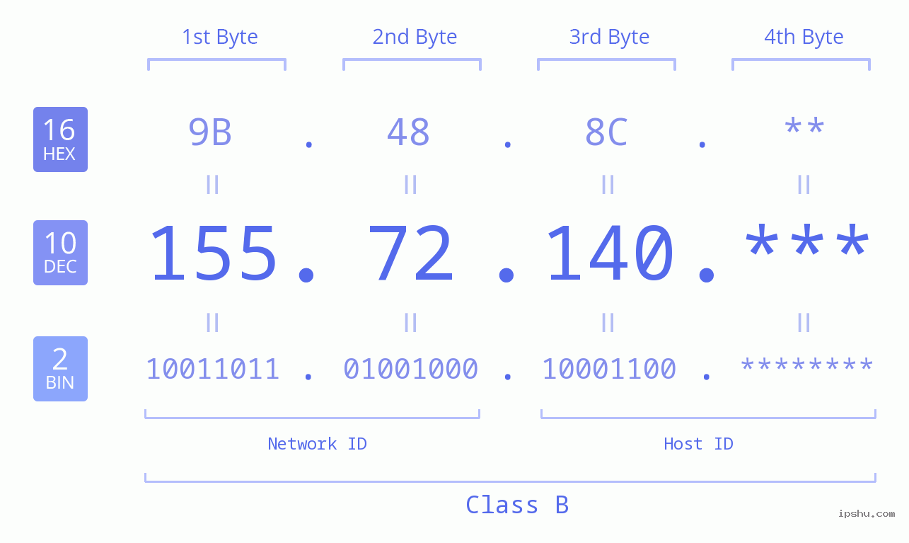 IP Address: 155.72.140 Data Structure Chart BIN DEC HEX IPv4: 155.72.140 Network Class, Net ID, Host ID
