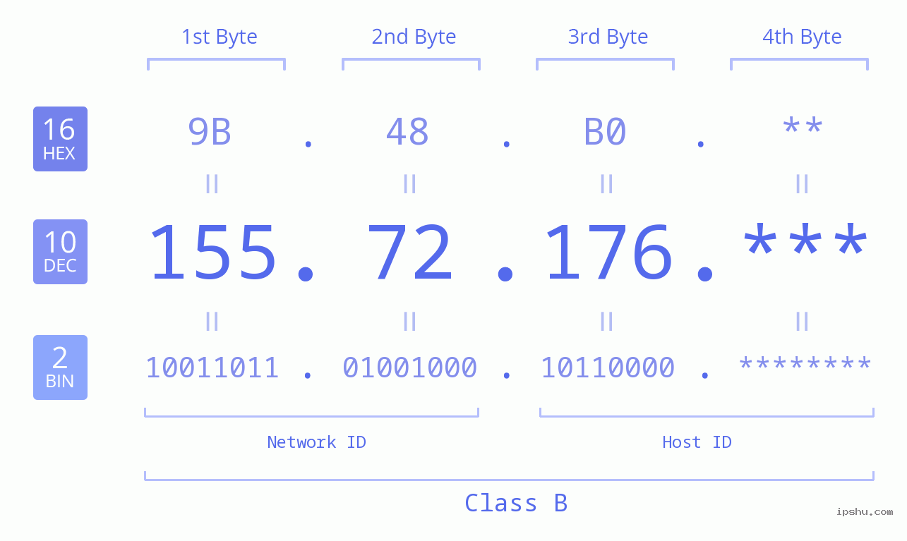 IPv4: 155.72.176 Network Class, Net ID, Host ID