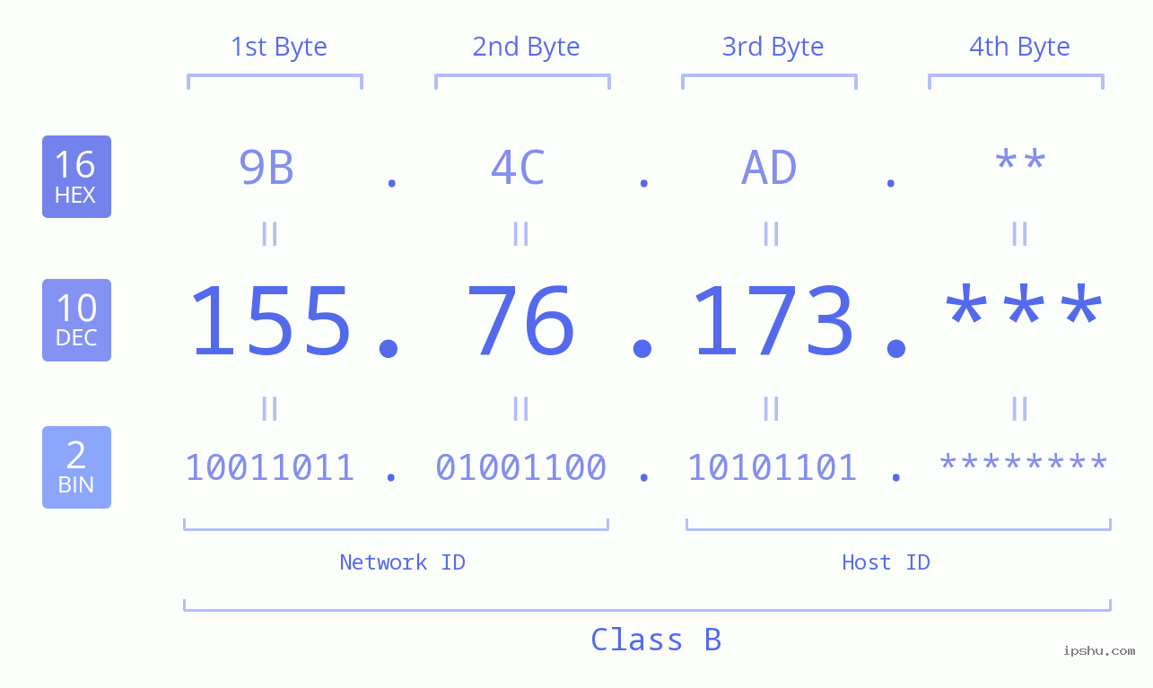 IP Address: 155.76.173 Data Structure Chart BIN DEC HEX IPv4: 155.76.173 Network Class, Net ID, Host ID