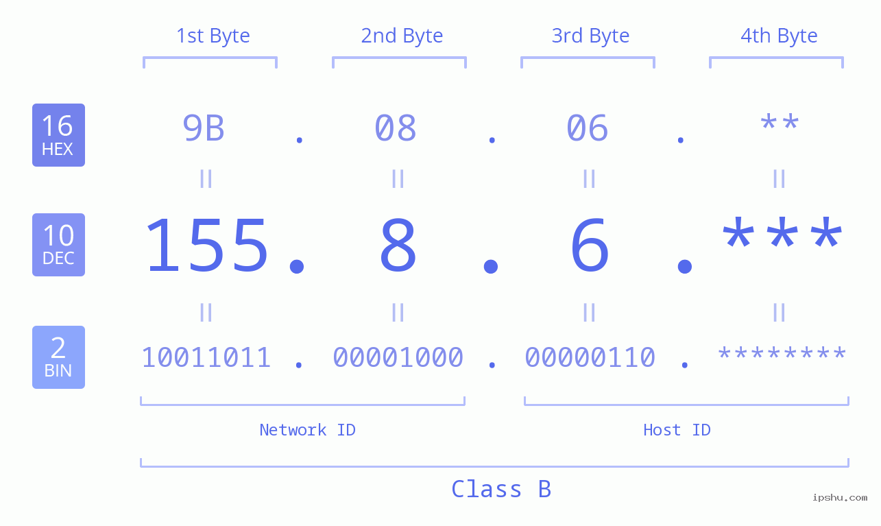 IP Address: 155.8.6 Data Structure Chart BIN DEC HEX IPv4: 155.8.6 Network Class, Net ID, Host ID