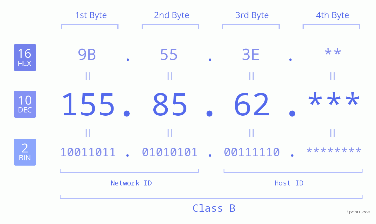 IP Address: 155.85.62 Data Structure Chart BIN DEC HEX IPv4: 155.85.62 Network Class, Net ID, Host ID
