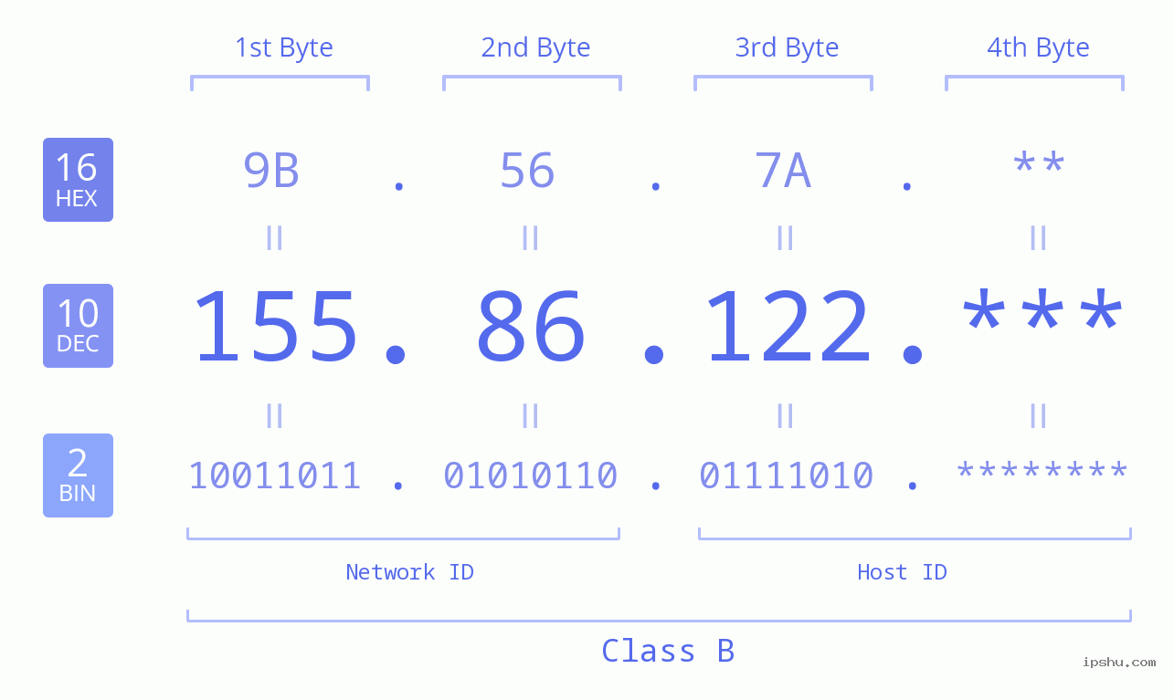 IP Address: 155.86.122 Data Structure Chart BIN DEC HEX IPv4: 155.86.122 Network Class, Net ID, Host ID