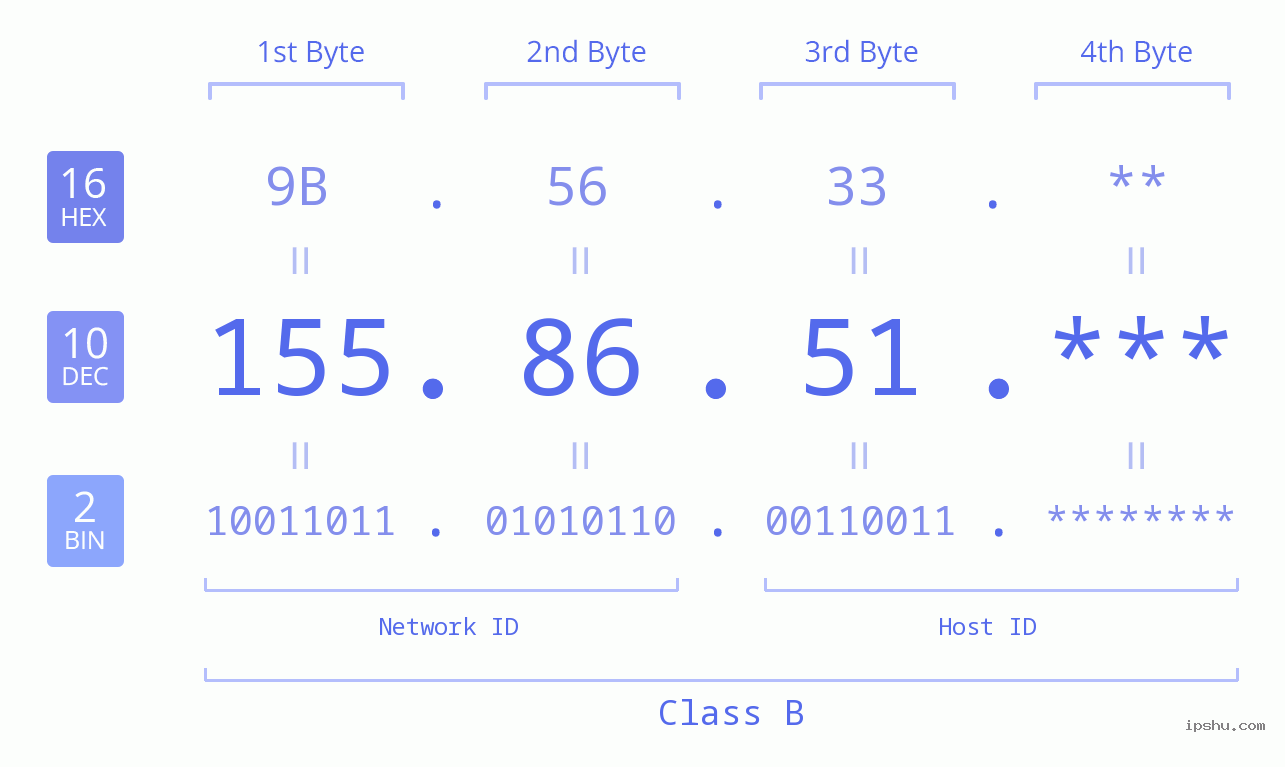IP Address: 155.86.51 Data Structure Chart BIN DEC HEX IPv4: 155.86.51 Network Class, Net ID, Host ID
