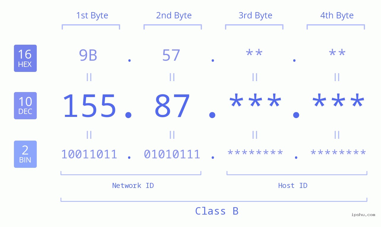 IP Address: 155.87 Data Structure Chart BIN DEC HEX IPv4: 155.87 Network Class, Net ID, Host ID